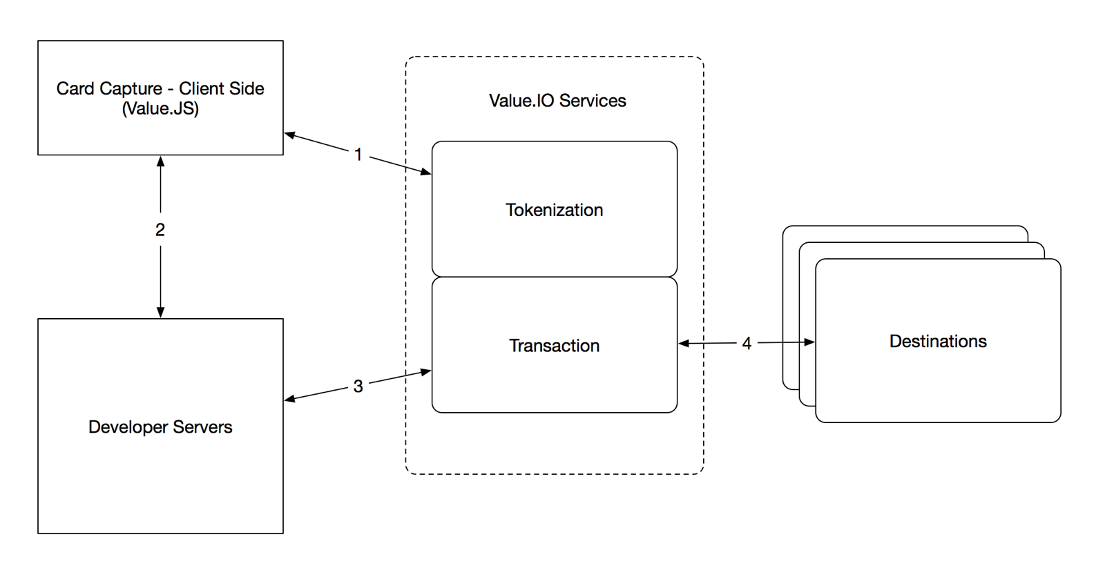 value.io application integration flow example 2